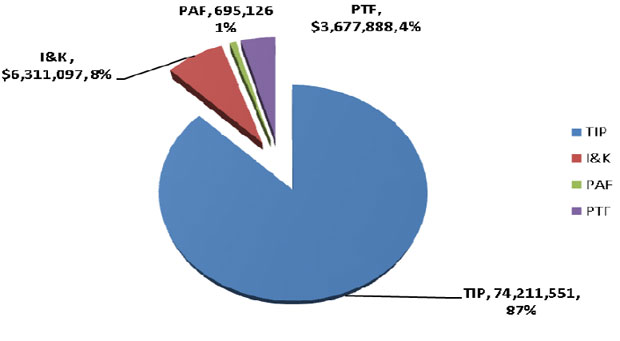 Distribution of SINED funding by program  between 2007-08 and 2011-12