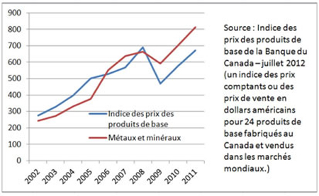 Graphique de l'indice annuel des prix des marchandises établi par la Banque du Canada pour la période de 2002 à 2011