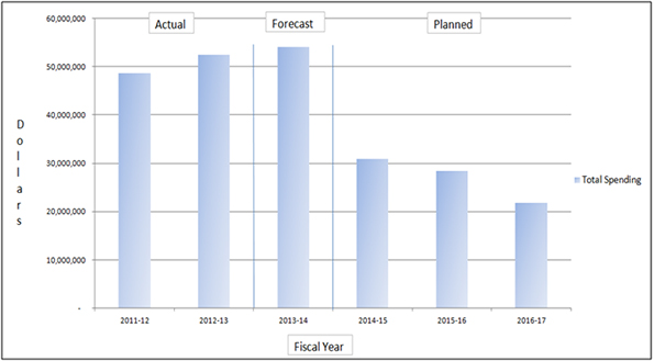 Departmental Spending Trend Graph